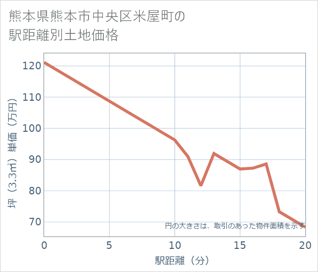 熊本県熊本市中央区米屋町の徒歩距離別の土地坪単価
