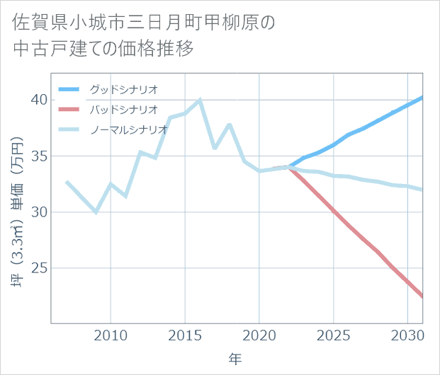 佐賀県小城市三日月町甲柳原の中古戸建て価格推移