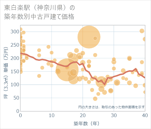 東白楽駅(神奈川県)の築年数別の中古戸建て坪単価