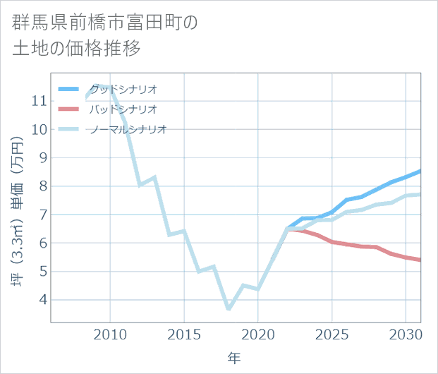 群馬県前橋市富田町の土地価格推移