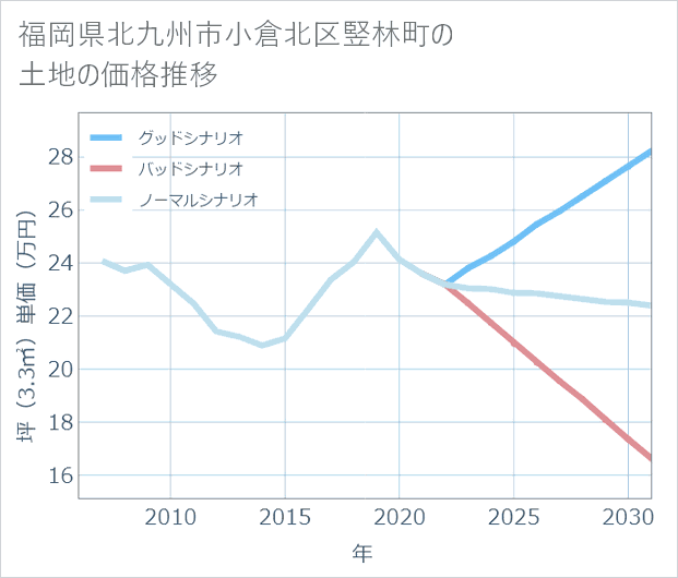 福岡県北九州市小倉北区竪林町の土地価格推移