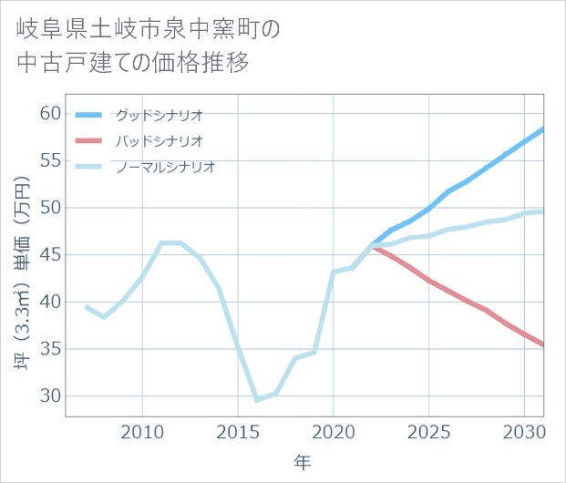 岐阜県土岐市泉中窯町の中古戸建て価格推移