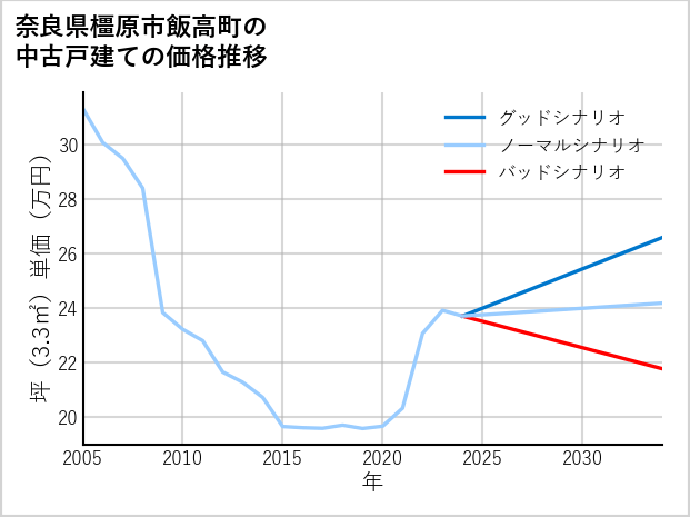 奈良県橿原市飯高町の中古戸建て価格推移