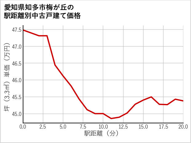 愛知県知多市梅が丘の徒歩距離別の中古戸建て坪単価