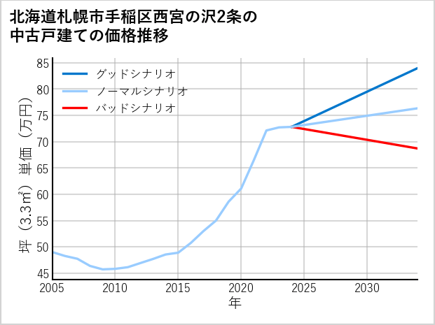 北海道札幌市手稲区西宮の沢2条の中古戸建て価格推移