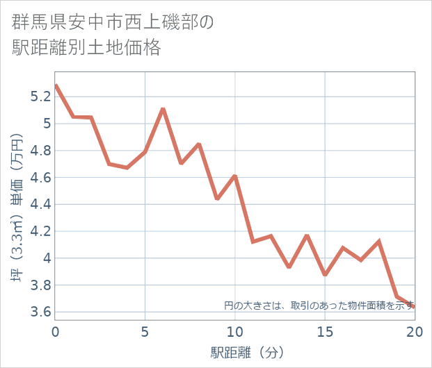 群馬県安中市西上磯部の徒歩距離別の土地坪単価