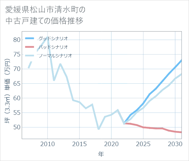愛媛県松山市清水町の中古戸建て価格推移