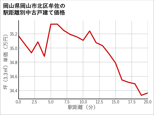 岡山県岡山市北区牟佐の徒歩距離別の中古戸建て坪単価