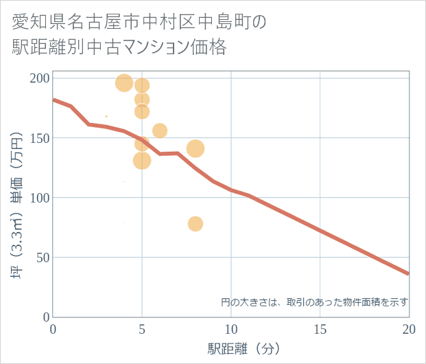愛知県名古屋市中村区中島町の徒歩距離別の中古マンション坪単価