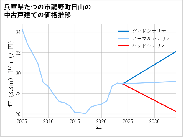 兵庫県たつの市龍野町日山の中古戸建て価格推移