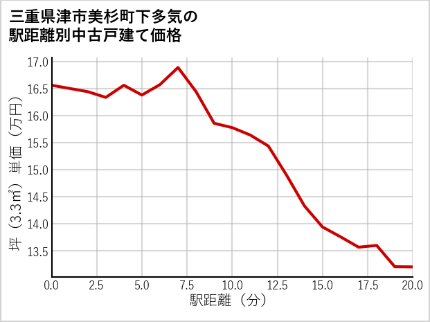 三重県津市美杉町下多気の徒歩距離別の中古戸建て坪単価