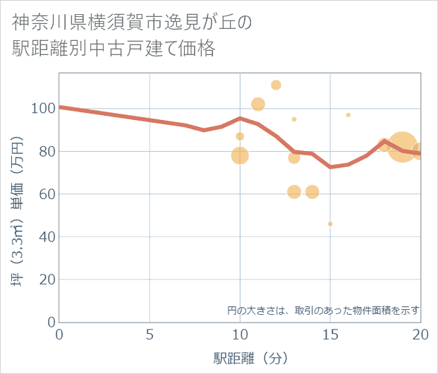 神奈川県横須賀市逸見が丘の徒歩距離別の中古戸建て坪単価