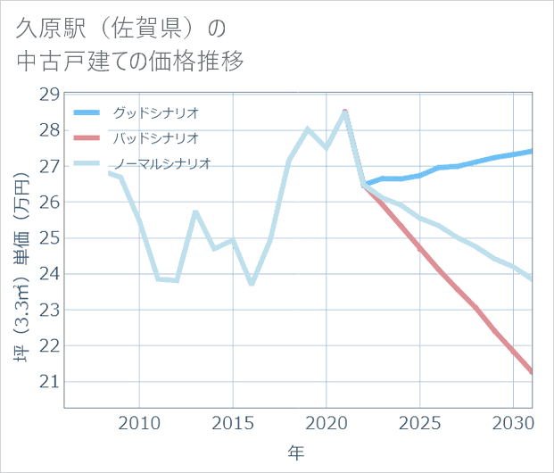 久原駅(佐賀県)の中古戸建て価格推移