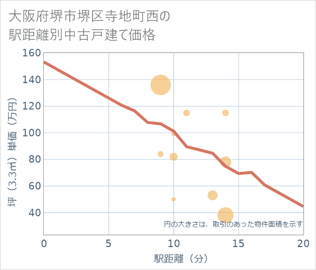 大阪府堺市堺区寺地町西の徒歩距離別の中古戸建て坪単価