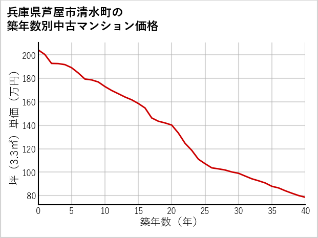 兵庫県芦屋市清水町の築年数別の中古マンション坪単価