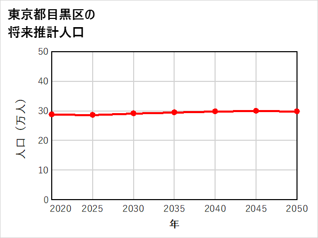 目黒区の将来推計人口
