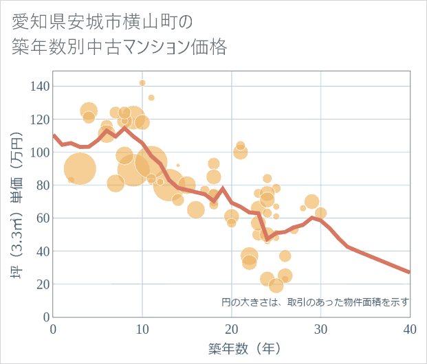 愛知県安城市横山町の築年数別の中古マンション坪単価
