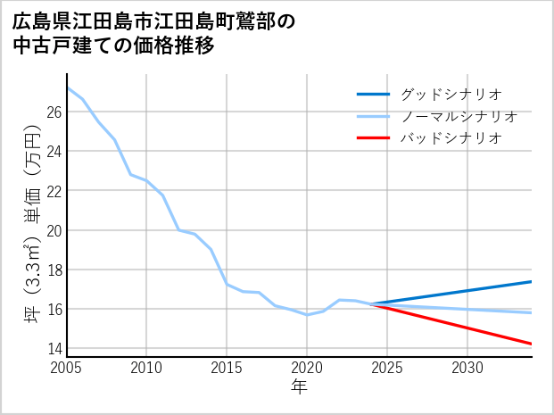 広島県江田島市江田島町鷲部の中古戸建て価格推移
