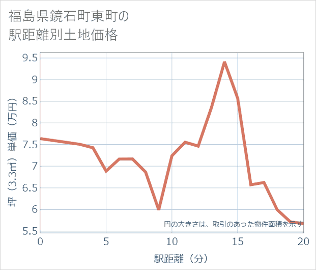 福島県鏡石町東町の徒歩距離別の土地坪単価
