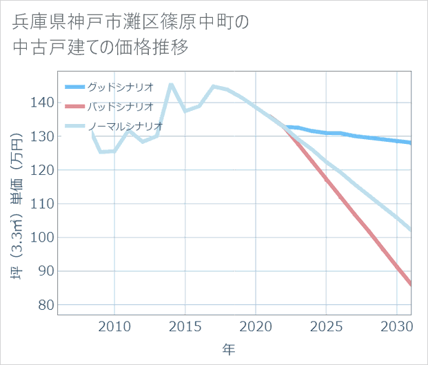 兵庫県神戸市灘区篠原中町の中古戸建て価格推移