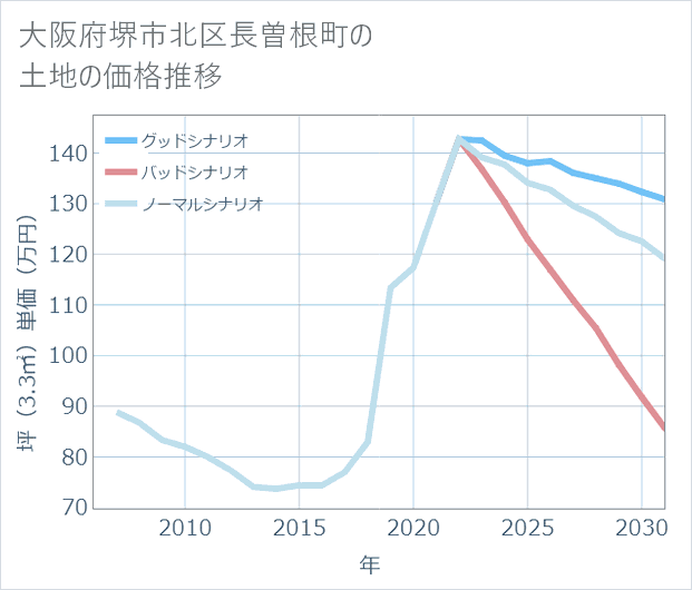 大阪府堺市北区長曽根町の土地価格推移