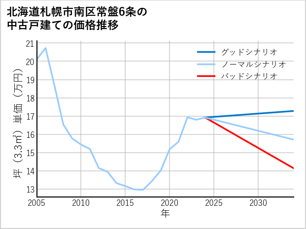 北海道札幌市南区常盤6条の中古戸建て価格推移