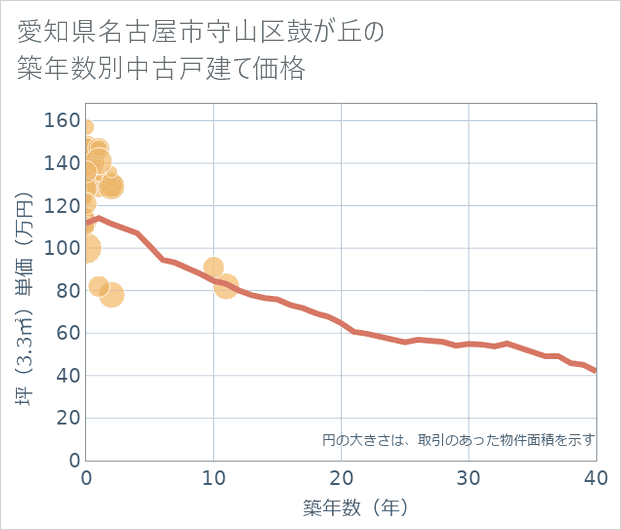 愛知県名古屋市守山区鼓が丘の築年数別の中古戸建て坪単価