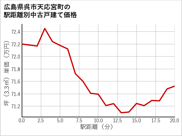 広島県呉市天応宮町の徒歩距離別の中古戸建て坪単価