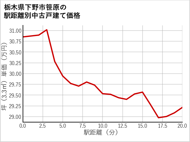 栃木県下野市笹原の徒歩距離別の中古戸建て坪単価