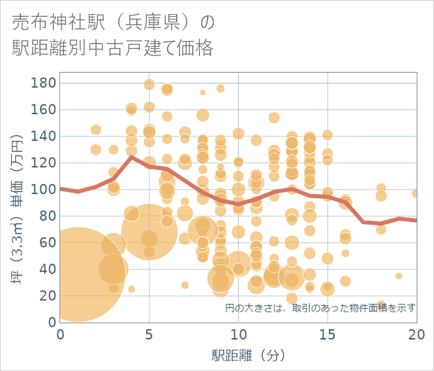 売布神社駅(兵庫県)の徒歩距離別の中古戸建て坪単価