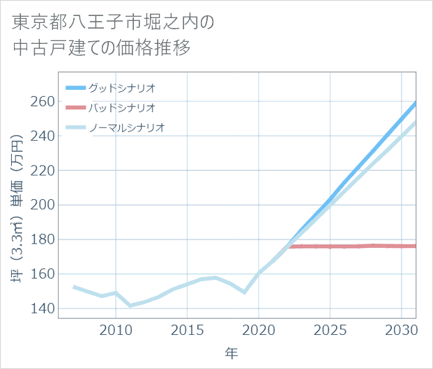 東京都八王子市堀之内の中古戸建て価格推移