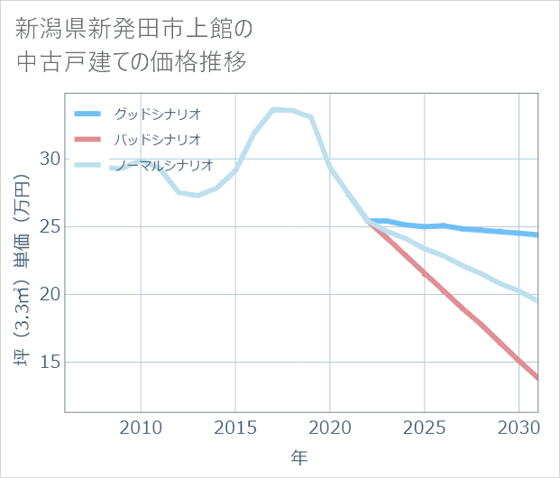 新潟県新発田市上館の中古戸建て価格推移