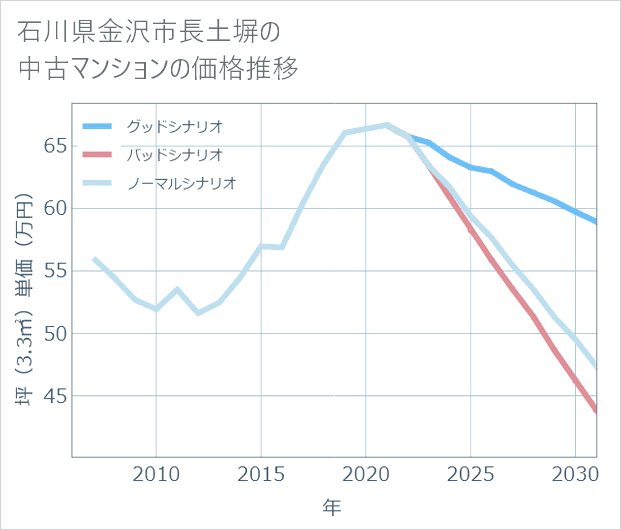 石川県金沢市長土塀の中古マンション価格推移