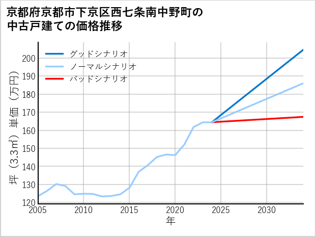 京都府京都市下京区西七条南中野町の中古戸建て価格推移