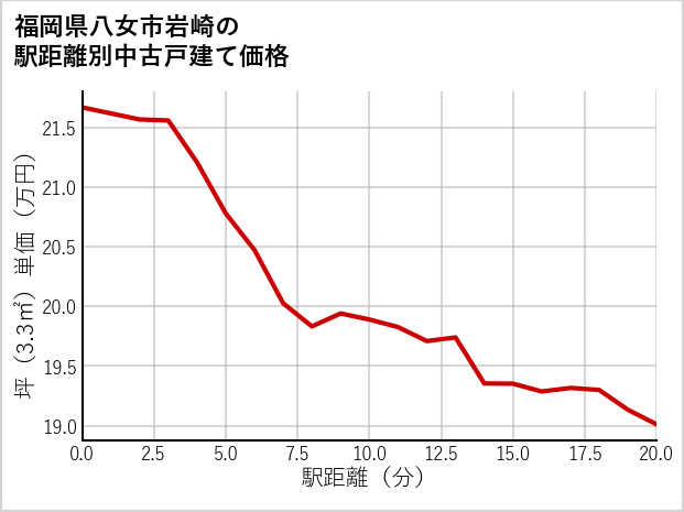 福岡県八女市岩崎の徒歩距離別の中古戸建て坪単価