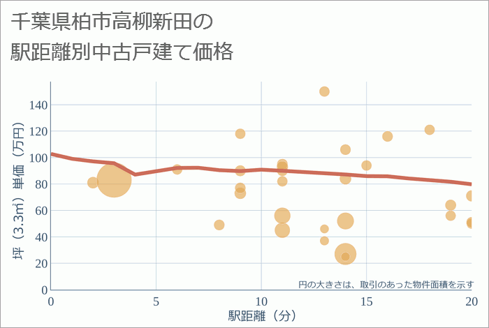 千葉県柏市高柳新田の徒歩距離別の中古戸建て坪単価