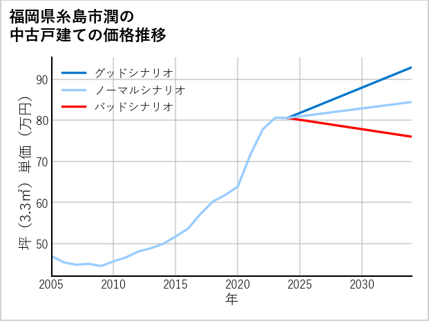 福岡県糸島市潤の中古戸建て価格推移