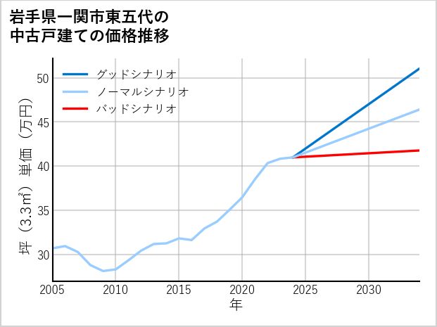岩手県一関市東五代の中古戸建て価格推移