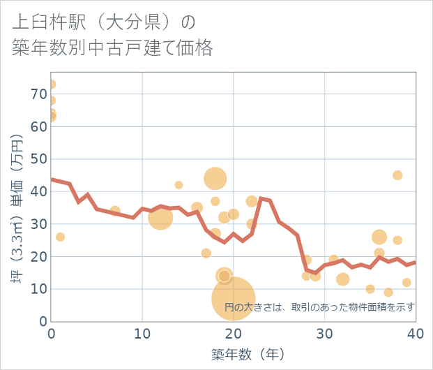 上臼杵駅(大分県)の築年数別の中古戸建て坪単価