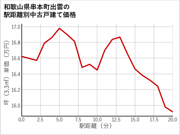 和歌山県串本町出雲の徒歩距離別の中古戸建て坪単価
