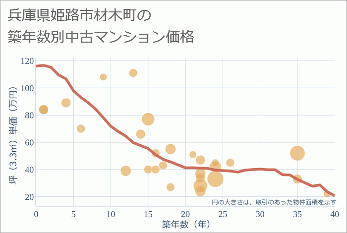 兵庫県姫路市材木町の築年数別の中古マンション坪単価