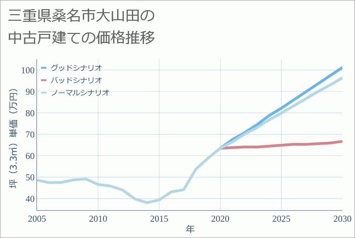 三重県桑名市大山田の中古戸建て価格推移