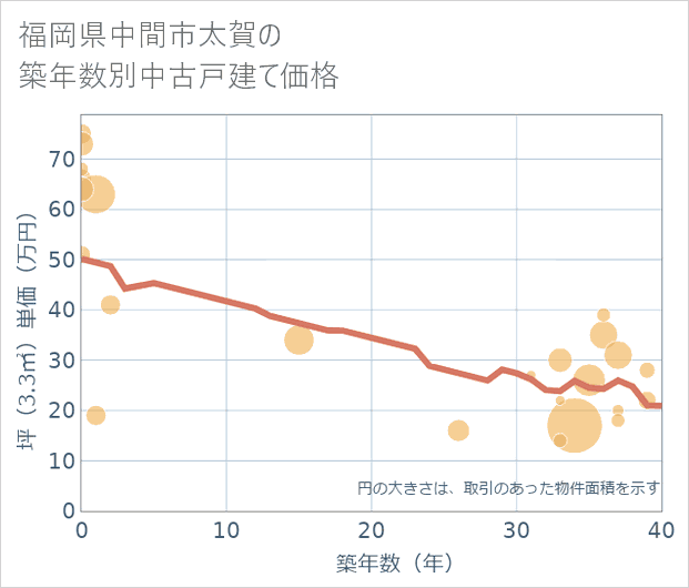 福岡県中間市太賀の築年数別の中古戸建て坪単価