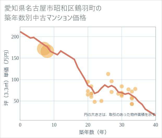 愛知県名古屋市昭和区鶴羽町の築年数別の中古マンション坪単価