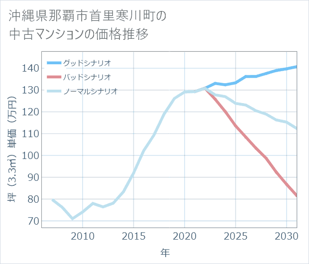 沖縄県那覇市首里寒川町の中古マンション価格推移
