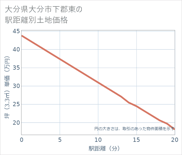 大分県大分市下郡東の徒歩距離別の土地坪単価