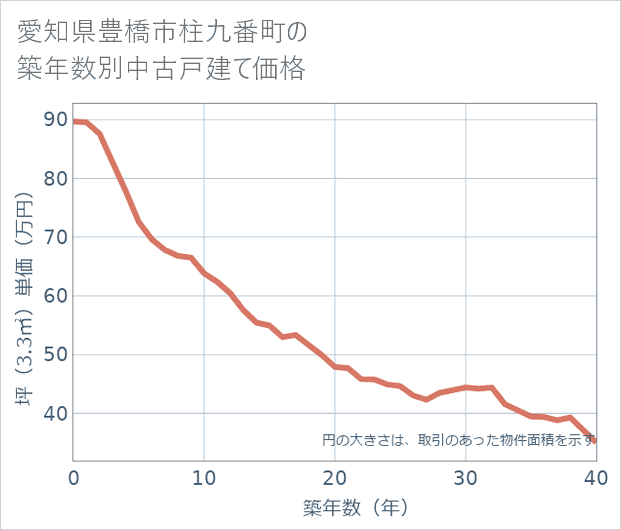 愛知県豊橋市柱九番町の築年数別の中古戸建て坪単価