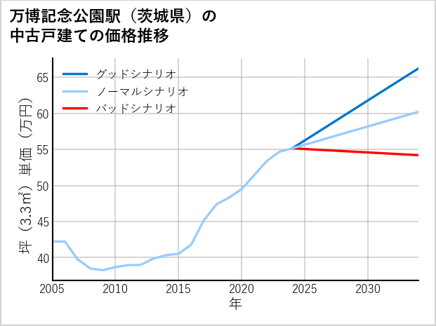 万博記念公園駅（茨城県）の中古戸建て価格推移