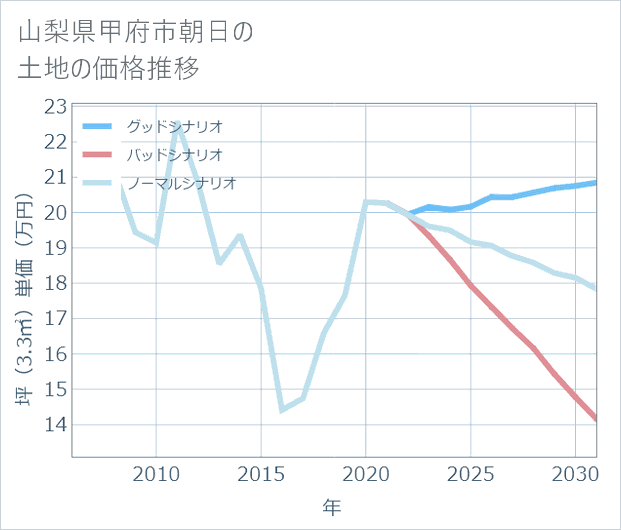 山梨県甲府市朝日の土地価格推移