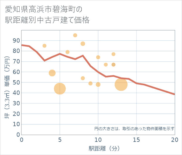 愛知県高浜市碧海町の徒歩距離別の中古戸建て坪単価